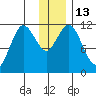 Kukak, Kukak Bay tide chart for Tuesday, December 13, 2022