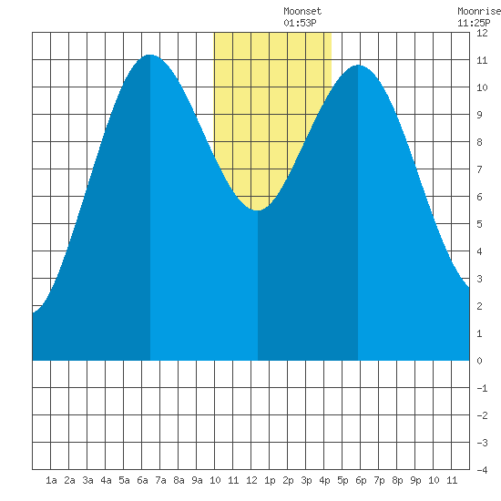 Kukak, Kukak Bay tide chart for Wednesday, December 14, 2022