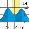 Kukak, Kukak Bay tide chart for Wednesday, December 14, 2022