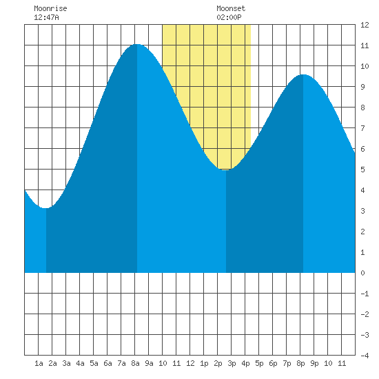 Kukak, Kukak Bay tide chart for Friday, December 16, 2022