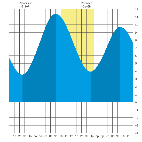 Kukak, Kukak Bay tide chart for Saturday, December 17, 2022