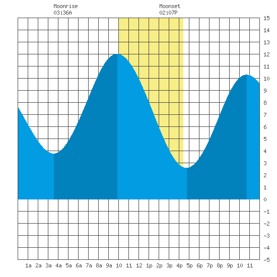 Kukak, Kukak Bay tide chart for Sunday, December 18, 2022