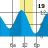 Kukak, Kukak Bay tide chart for Monday, December 19, 2022
