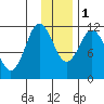 Kukak, Kukak Bay tide chart for Thursday, December 1, 2022