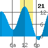 Kukak, Kukak Bay tide chart for Wednesday, December 21, 2022