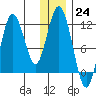 Kukak, Kukak Bay tide chart for Saturday, December 24, 2022