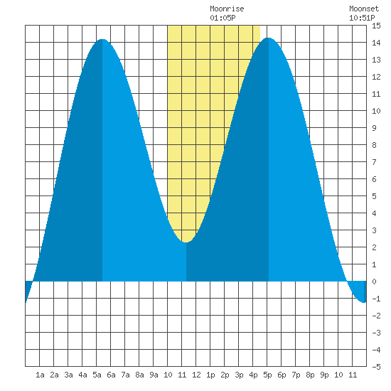 Kukak, Kukak Bay tide chart for Tuesday, December 27, 2022