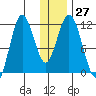 Kukak, Kukak Bay tide chart for Tuesday, December 27, 2022
