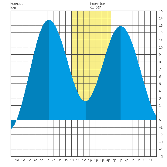 Kukak, Kukak Bay tide chart for Wednesday, December 28, 2022
