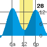 Kukak, Kukak Bay tide chart for Wednesday, December 28, 2022