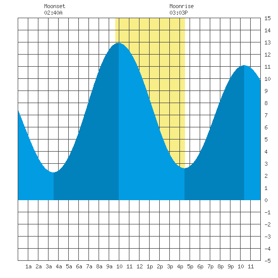 Kukak, Kukak Bay tide chart for Friday, December 2, 2022