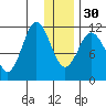 Kukak, Kukak Bay tide chart for Friday, December 30, 2022