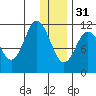 Kukak, Kukak Bay tide chart for Saturday, December 31, 2022