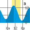 Kukak, Kukak Bay tide chart for Saturday, December 3, 2022