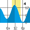 Kukak, Kukak Bay tide chart for Sunday, December 4, 2022
