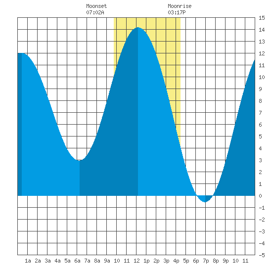 Kukak, Kukak Bay tide chart for Monday, December 5, 2022
