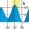 Kukak, Kukak Bay tide chart for Monday, December 5, 2022