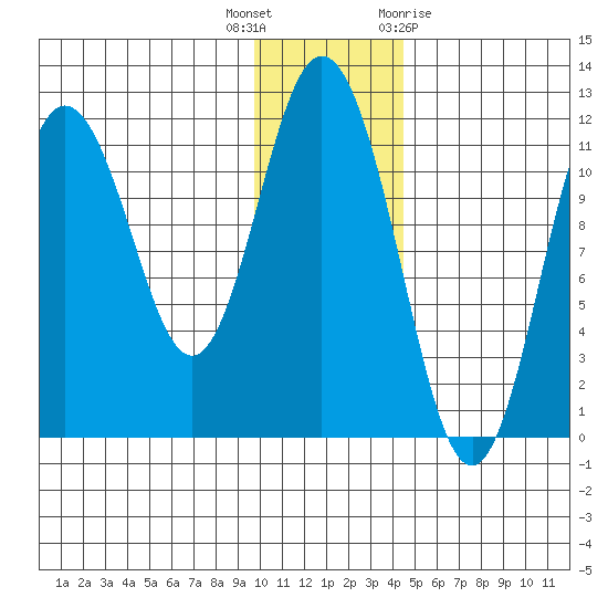 Kukak, Kukak Bay tide chart for Tuesday, December 6, 2022