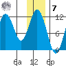 Kukak, Kukak Bay tide chart for Wednesday, December 7, 2022