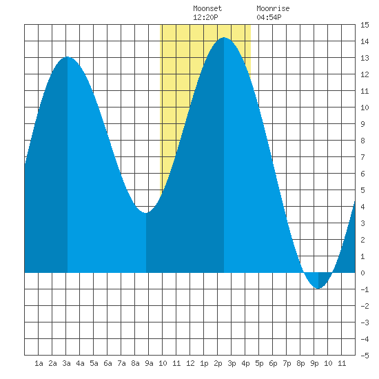 Kukak, Kukak Bay tide chart for Friday, December 9, 2022