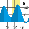 Kukak, Kukak Bay tide chart for Friday, December 9, 2022