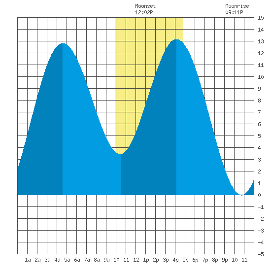Kukak, Kukak Bay tide chart for Tuesday, January 10, 2023