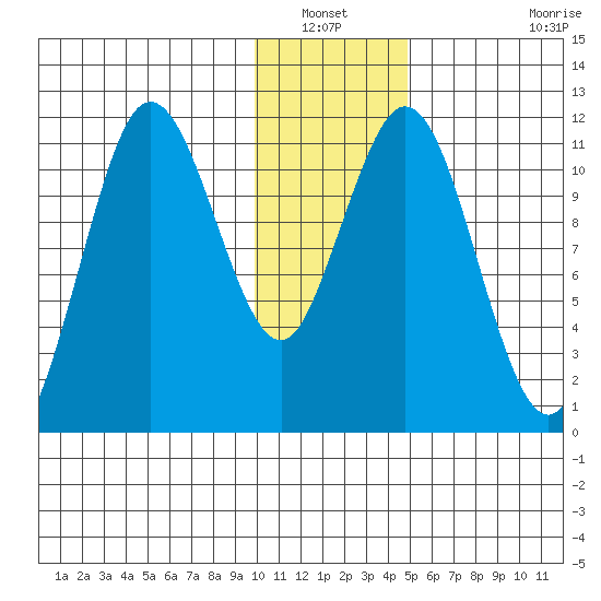 Kukak, Kukak Bay tide chart for Wednesday, January 11, 2023