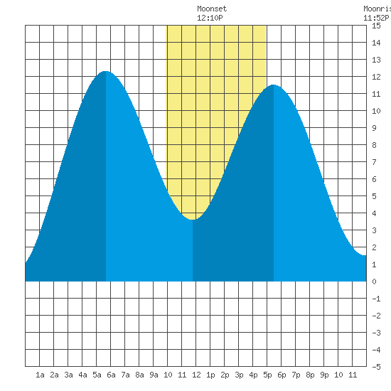 Kukak, Kukak Bay tide chart for Thursday, January 12, 2023
