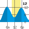 Kukak, Kukak Bay tide chart for Thursday, January 12, 2023