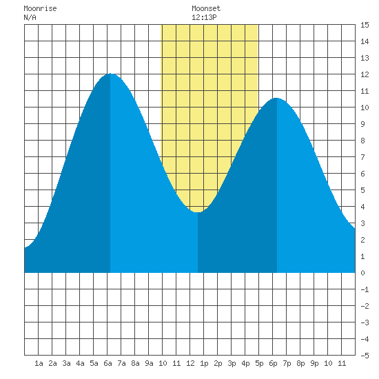 Kukak, Kukak Bay tide chart for Friday, January 13, 2023
