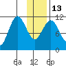 Kukak, Kukak Bay tide chart for Friday, January 13, 2023