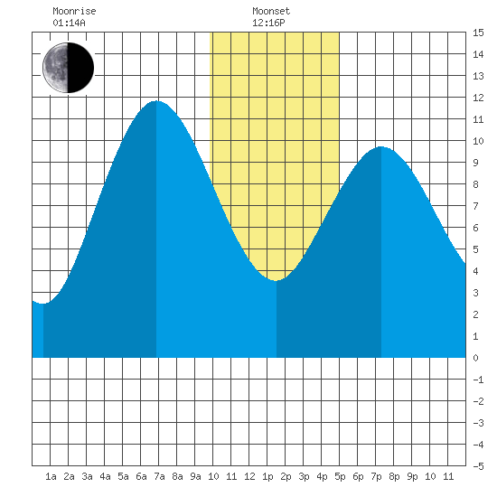 Kukak, Kukak Bay tide chart for Saturday, January 14, 2023