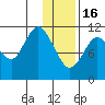 Kukak, Kukak Bay tide chart for Monday, January 16, 2023