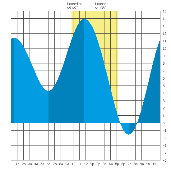 Kukak, Kukak Bay tide chart for Thursday, January 19, 2023