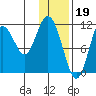 Kukak, Kukak Bay tide chart for Thursday, January 19, 2023