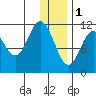 Kukak, Kukak Bay tide chart for Sunday, January 1, 2023