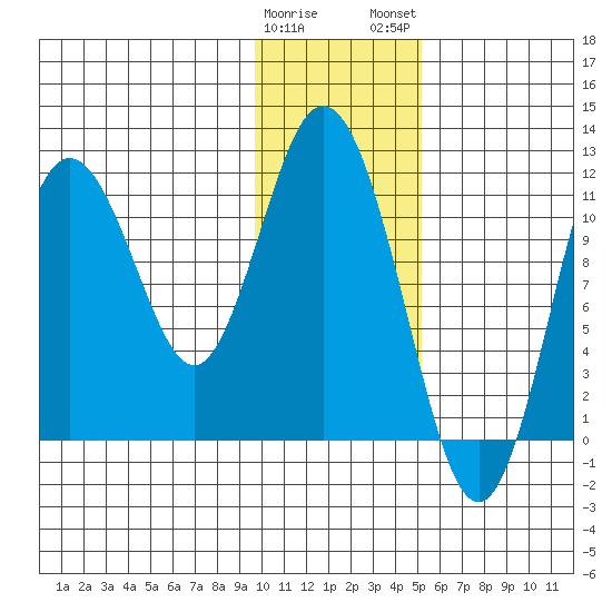 Kukak, Kukak Bay tide chart for Friday, January 20, 2023
