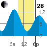 Kukak, Kukak Bay tide chart for Saturday, January 28, 2023