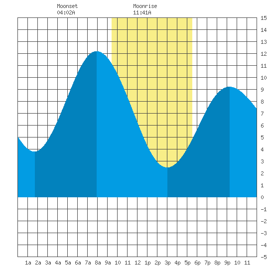 Kukak, Kukak Bay tide chart for Sunday, January 29, 2023