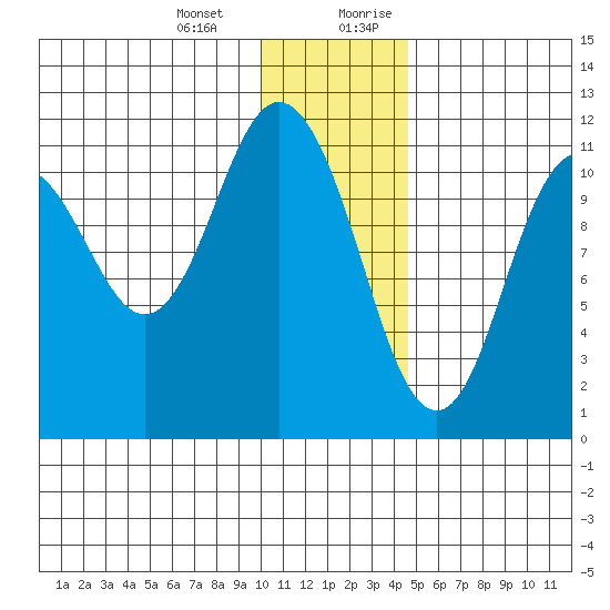 Kukak, Kukak Bay tide chart for Monday, January 2, 2023