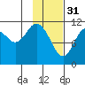 Kukak, Kukak Bay tide chart for Tuesday, January 31, 2023
