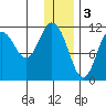 Kukak, Kukak Bay tide chart for Tuesday, January 3, 2023