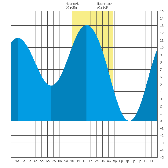 Kukak, Kukak Bay tide chart for Wednesday, January 4, 2023