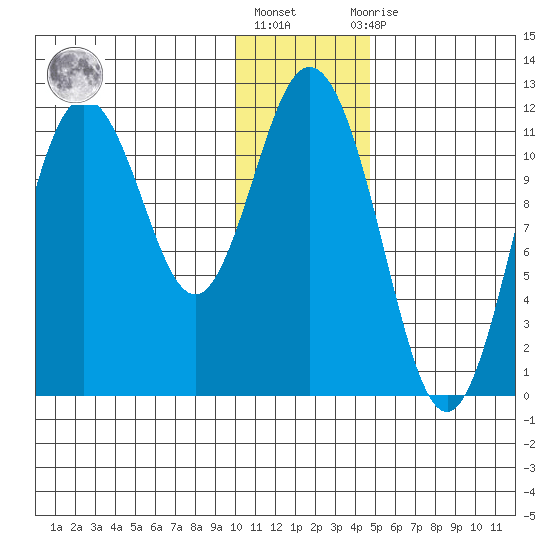 Kukak, Kukak Bay tide chart for Friday, January 6, 2023
