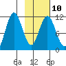 Kukak, Kukak Bay tide chart for Friday, February 10, 2023