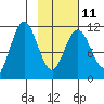 Kukak, Kukak Bay tide chart for Saturday, February 11, 2023