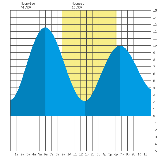 Kukak, Kukak Bay tide chart for Sunday, February 12, 2023