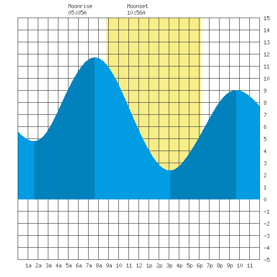 Kukak, Kukak Bay tide chart for Tuesday, February 14, 2023