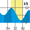 Kukak, Kukak Bay tide chart for Wednesday, February 15, 2023