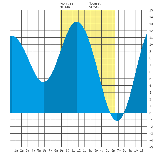 Kukak, Kukak Bay tide chart for Friday, February 17, 2023